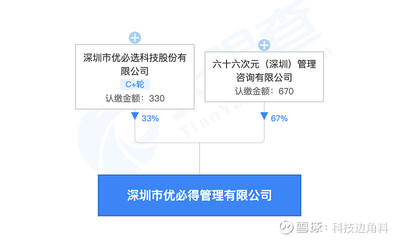 【优必选发起成立深圳优必得管理公司,经营范围含创投项目策划】深圳市优必得管理日前成立,注册资本1000万人民币,. - 雪球